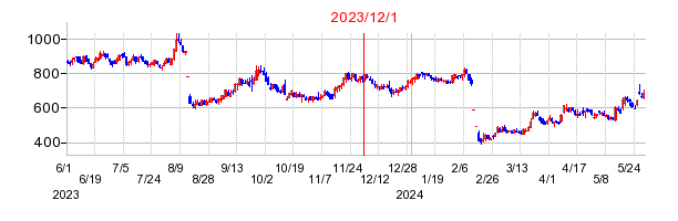 2023年12月1日 11:09前後のの株価チャート